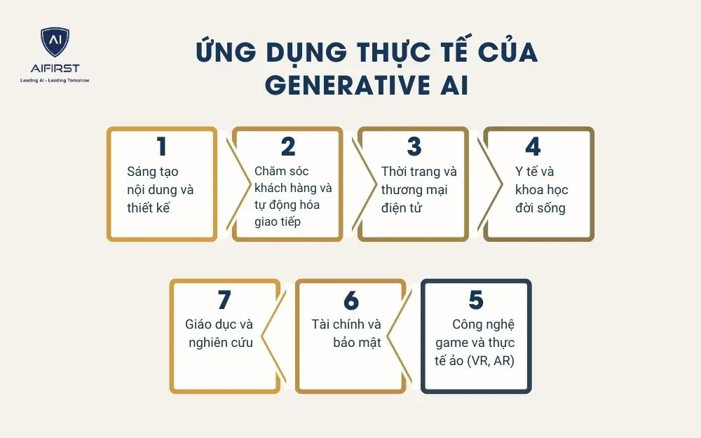 Ứng dụng thực tế của Generative AI