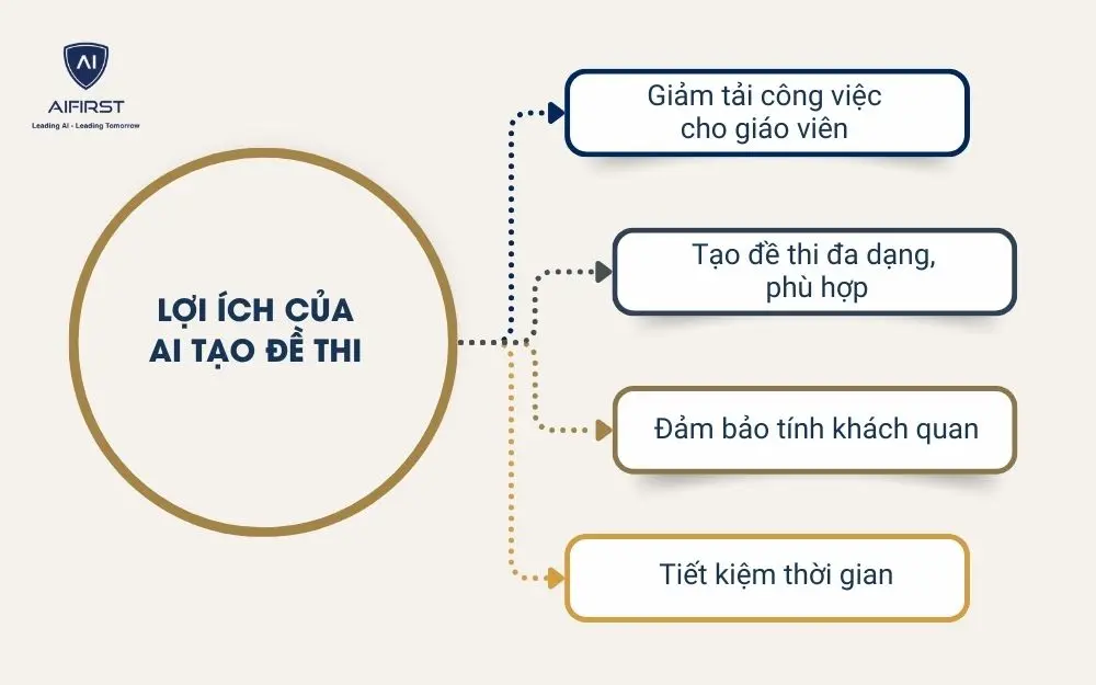 AI tạo đề thi mang lại nhiều ưu điểm nổi trội cho ngành giáo dục