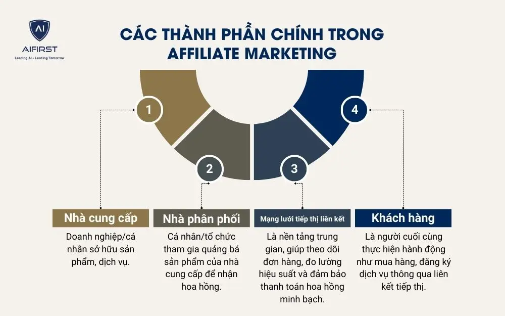 Các thành phần chính trong Affiliate Marketing