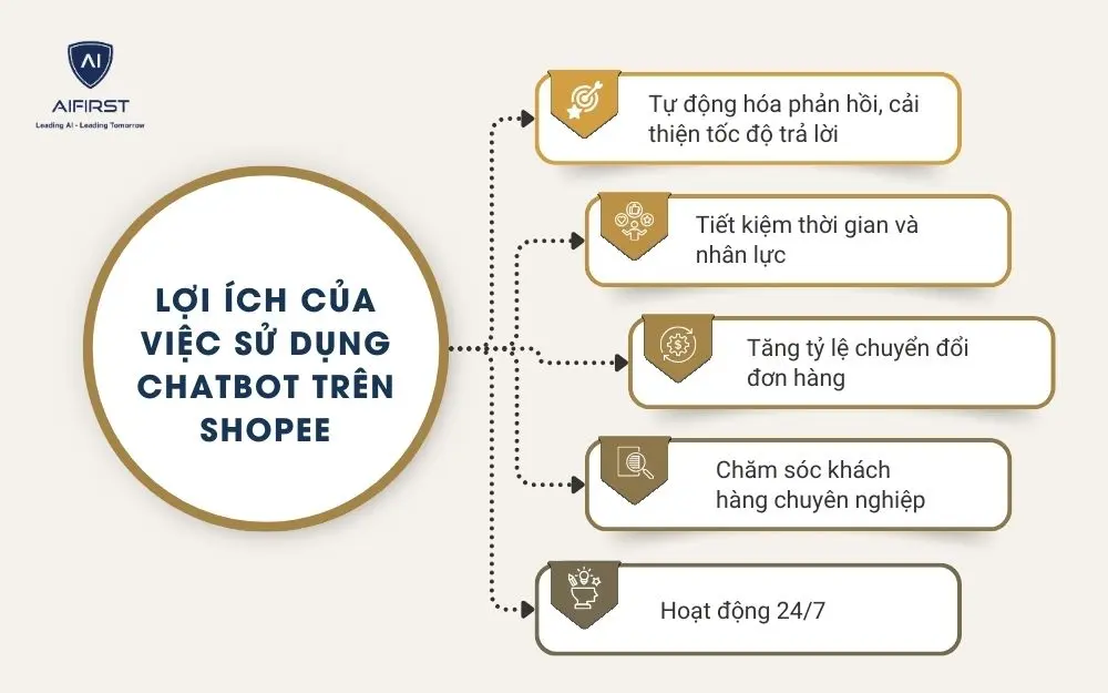 Lợi ích của việc sử dụng Chatbot trên Shopee