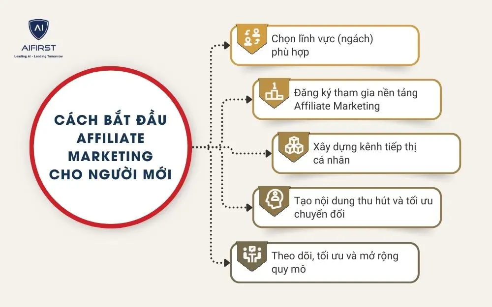 Cách bắt đầu làm Affiliate Marketing cho người mới