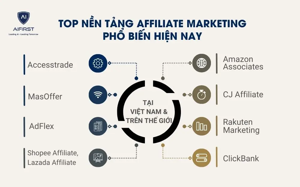 Top nền tảng Affiliate Marketing phổ biến hiện nay