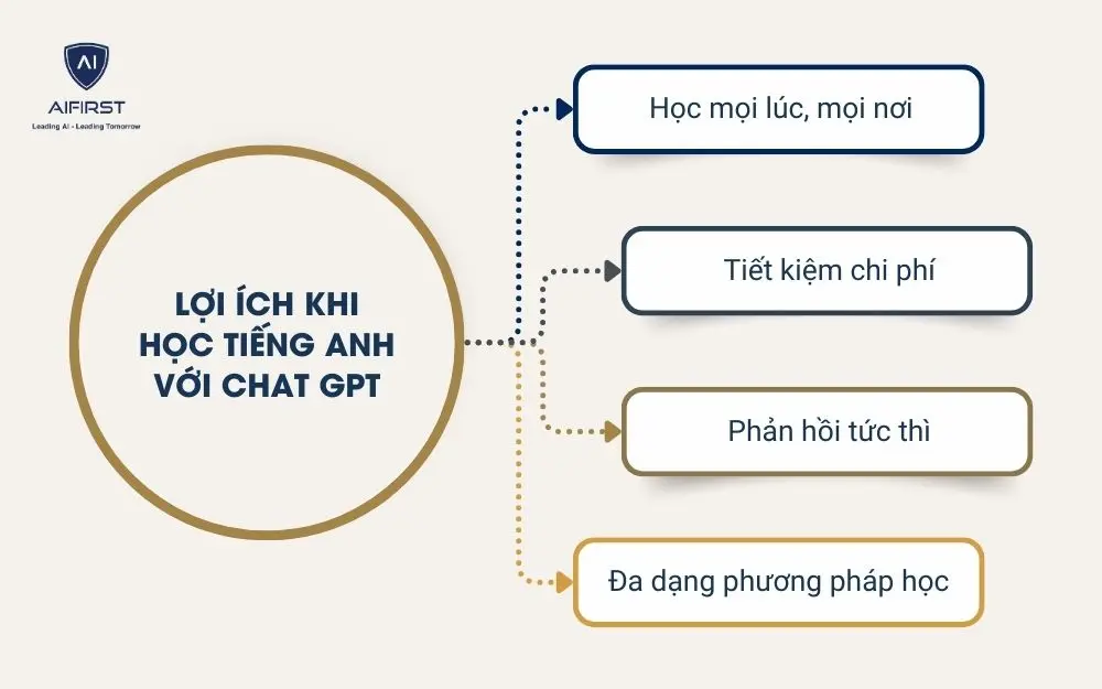 Lợi ích khi học tiếng Anh với Chat GPT