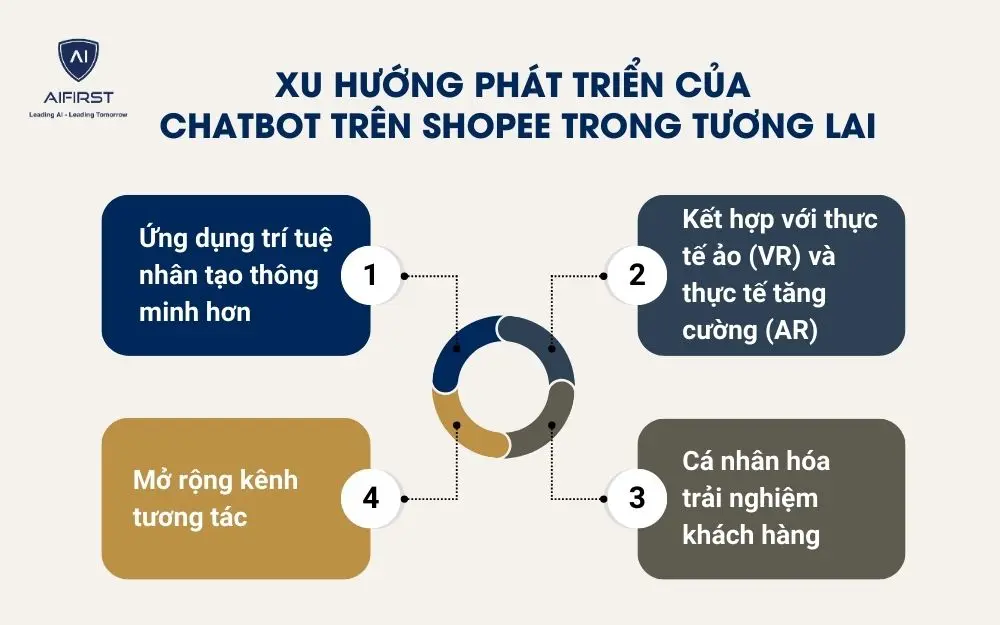 Xu hướng phát triển của Chatbot trên Shopee trong tương lai