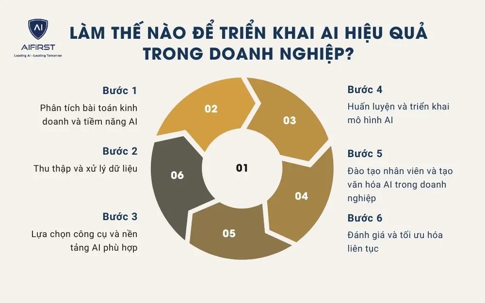 6 bước triển khai ứng dụng AI trong kinh doanh hiệu quả