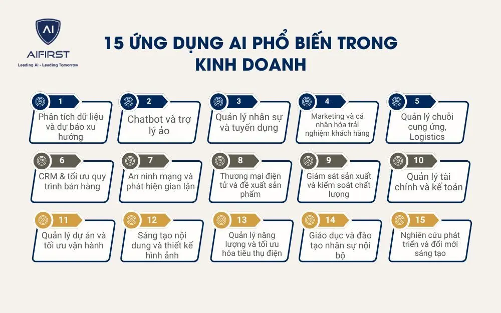 15 ứng dụng của AI trong doanh nghiệp