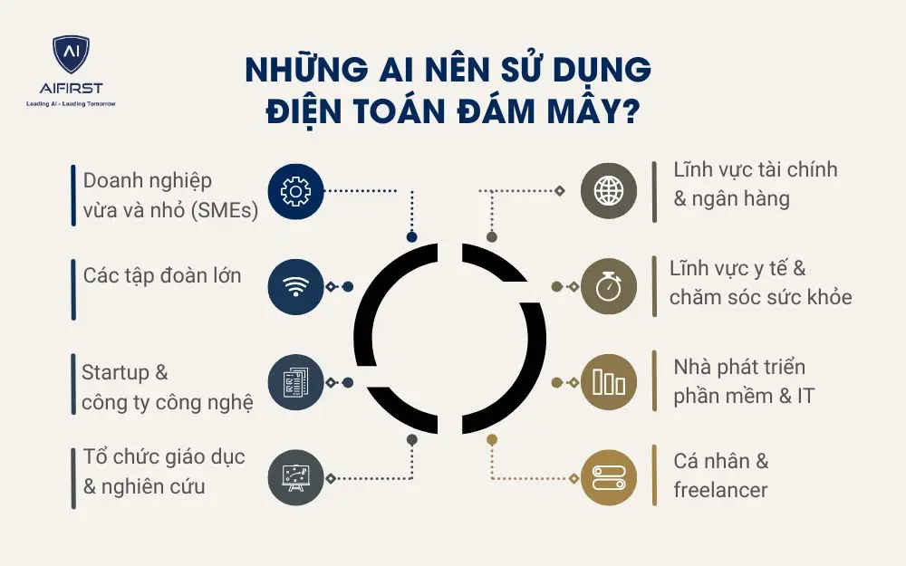 Những ai nên sử dụng điện toán đám mây?