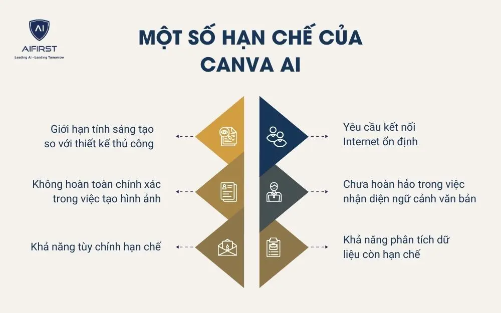 Một số hạn chế của Canva AI