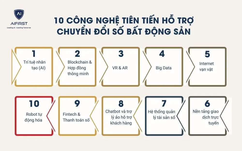 Top các công nghệ chuyển đổi số bất động sản nổi bật