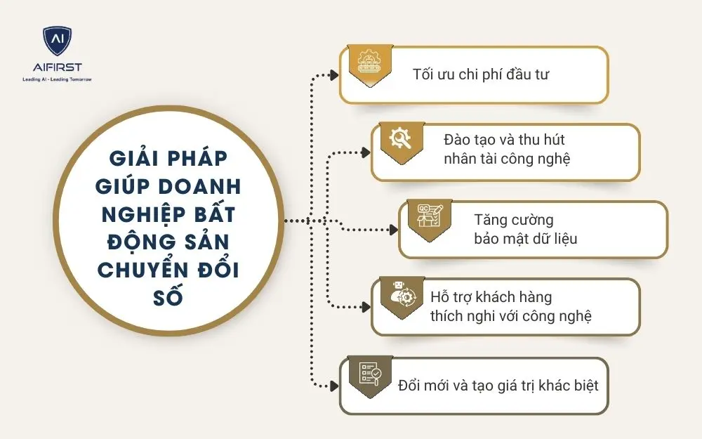 Một số giải pháp cho doanh nghiệp bất động sản trong chuyển đổi số