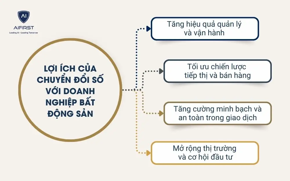 Lợi ích của chuyển đổi số với doanh nghiệp bất động sản