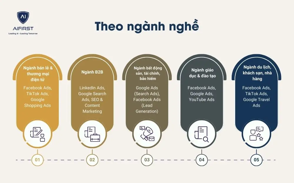 Lựa chọn hình thức quảng cáo theo 6 ngành nghề cụ thể