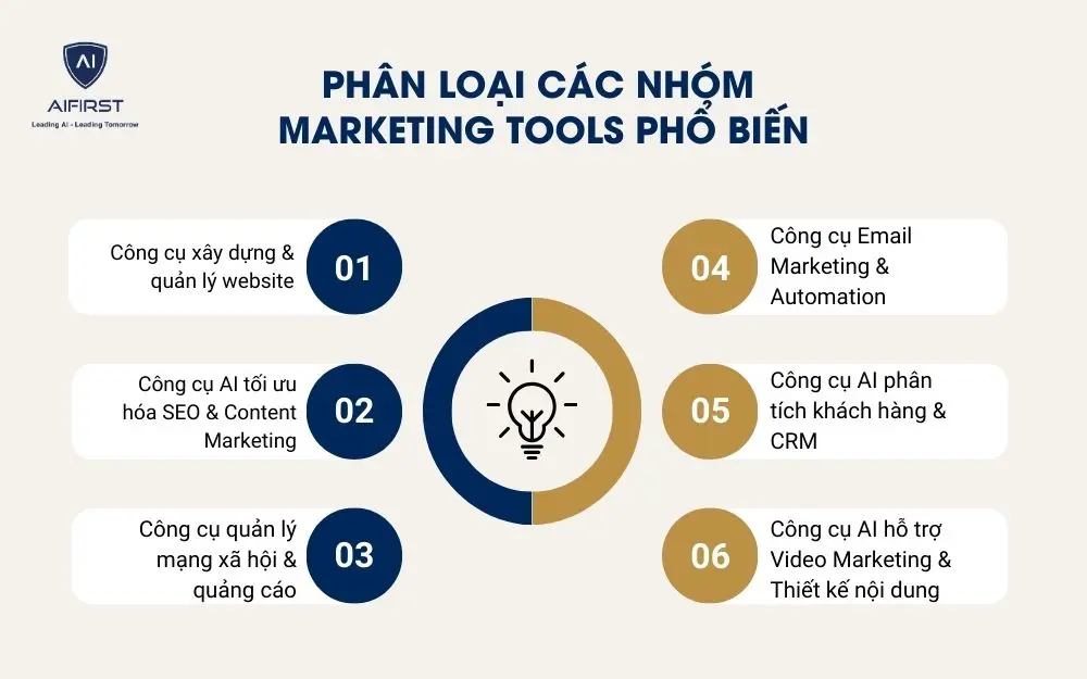 6 nhóm công cụ Marketing giúp tối ưu hóa quy trình kinh doanh