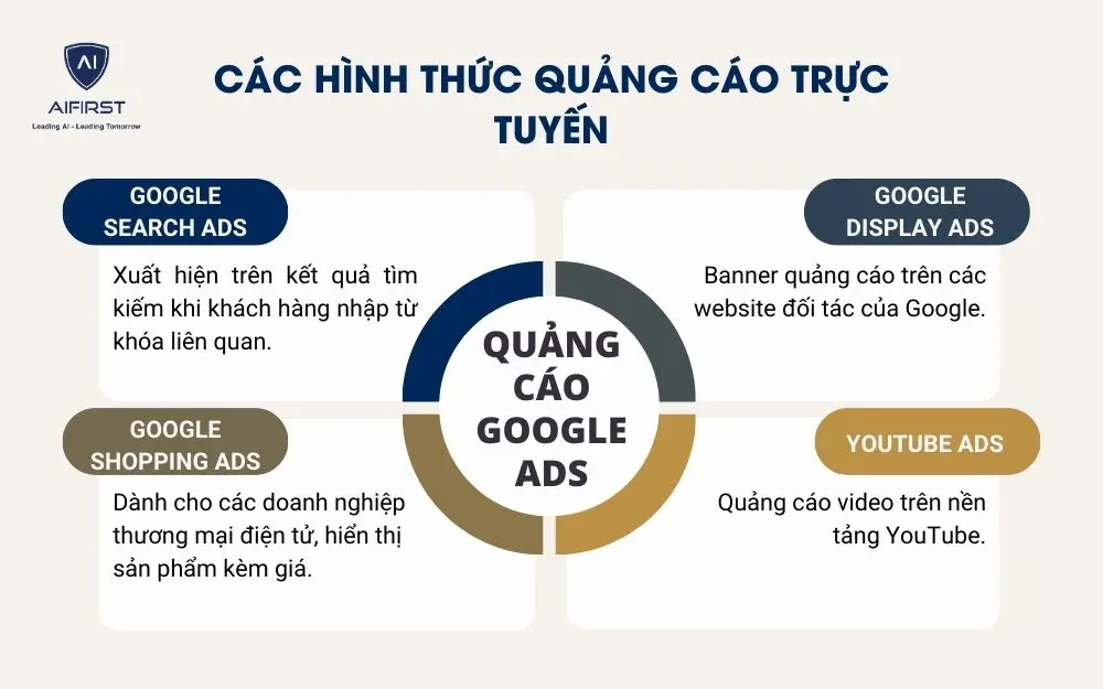 Google Ads là hình thức được nhiều doanh nghiệp lựa chọn