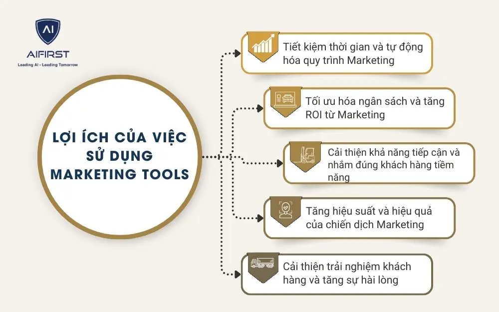 5 lợi ích khi sử dụng Marketing Tools trong doanh nghiệp