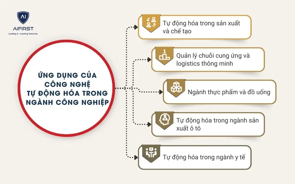 Ứng dụng của công nghệ tự động hóa trong ngành công nghiệp