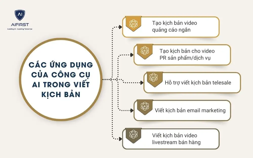 Các ứng dụng của công cụ AI trong viết kịch bản