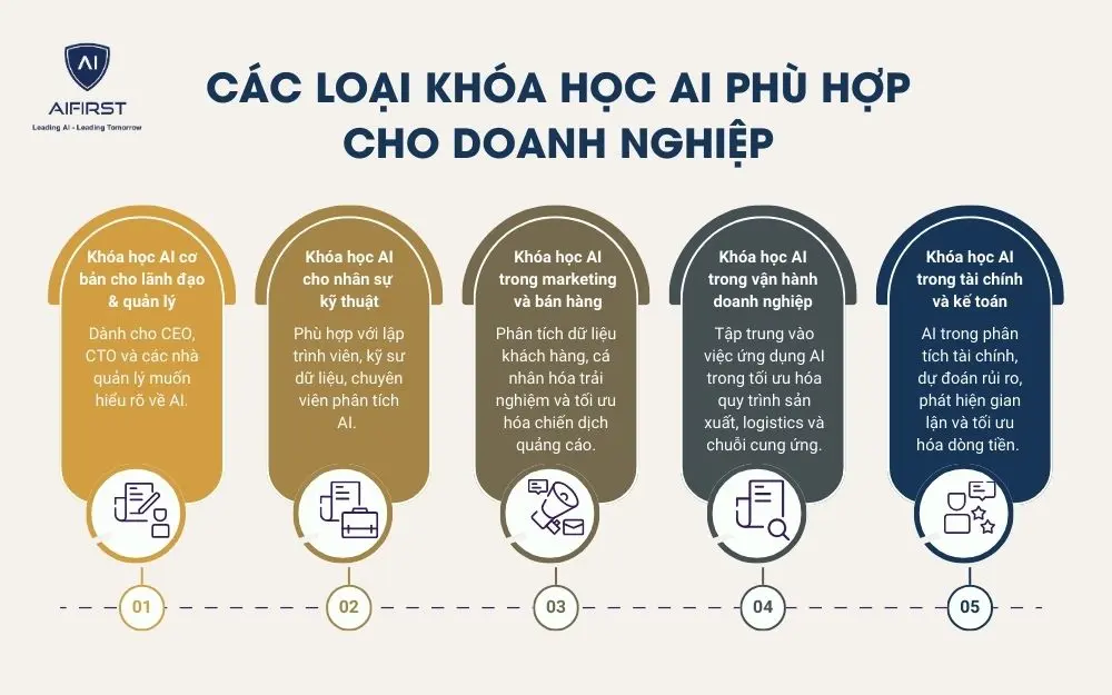 Lợi ích khi tham gia khóa học AI đối với cá nhân & doanh nghiệp