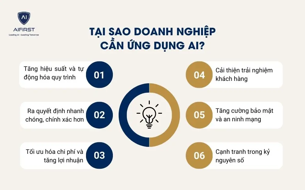 Tại sao doanh nghiệp cần ứng dụng AI?