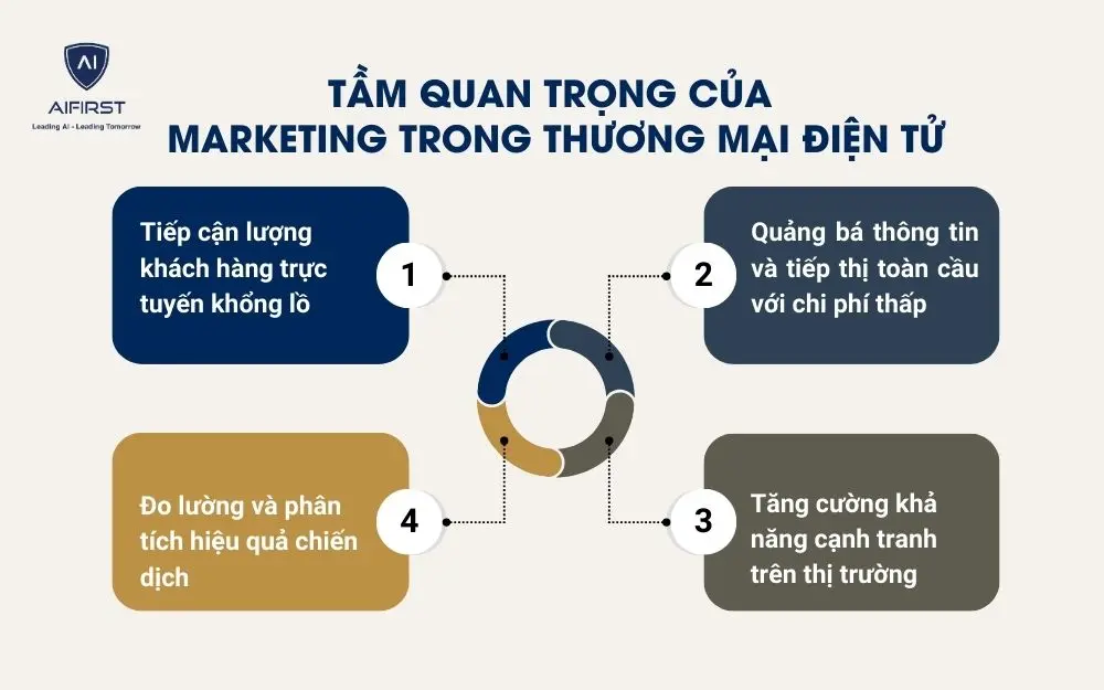 4 vai trò quan trọng của Marketing thương mại điện tử