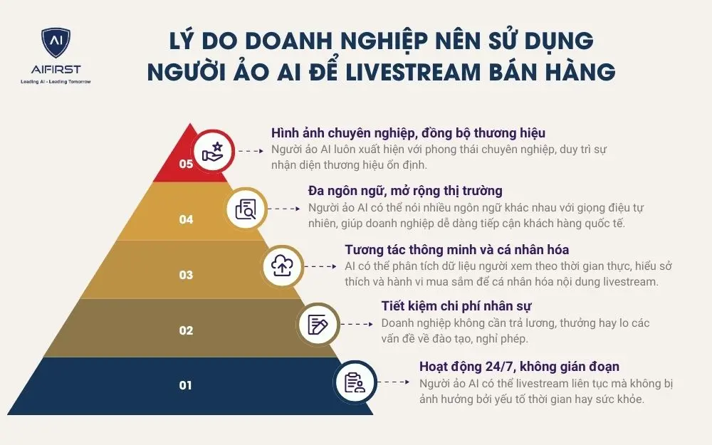 Lý do doanh nghiệp nên sử dụng người ảo AI để livestream bán hàng