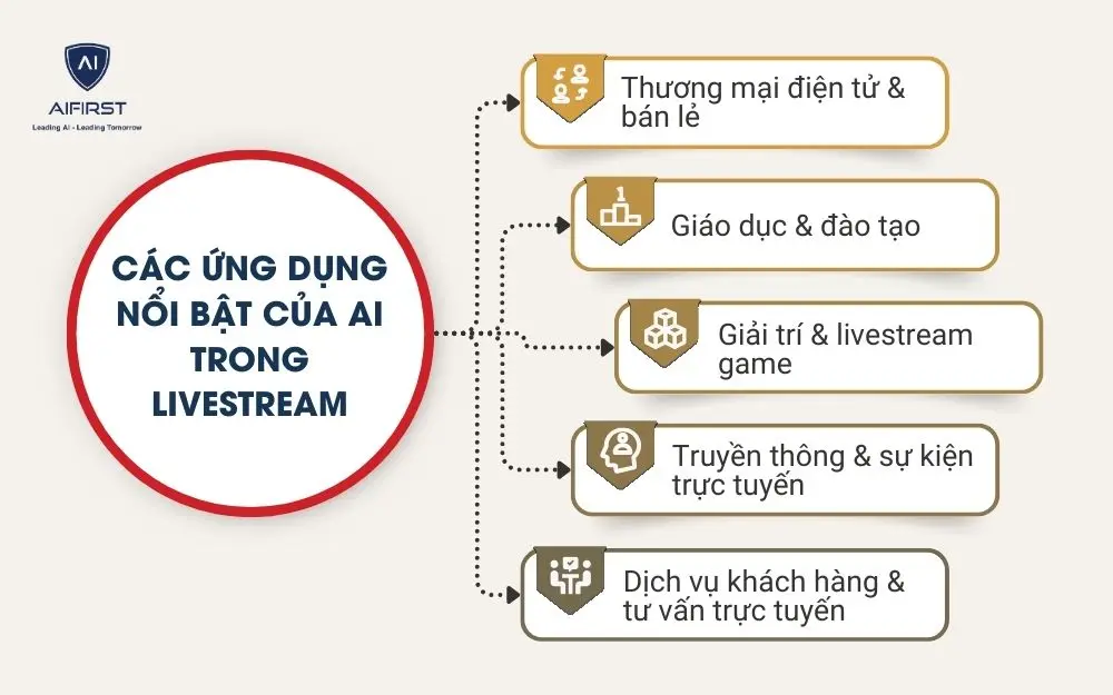 Các ứng dụng nổi bật của AI trong livestream