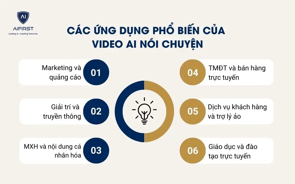 Các ứng dụng phổ biến của video AI nói chuyện