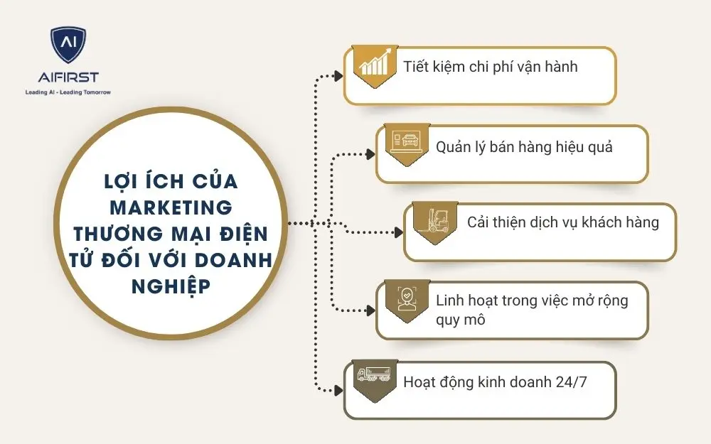 5 lợi ích nổi bật khi ứng dụng Marketing thương mại điện tử