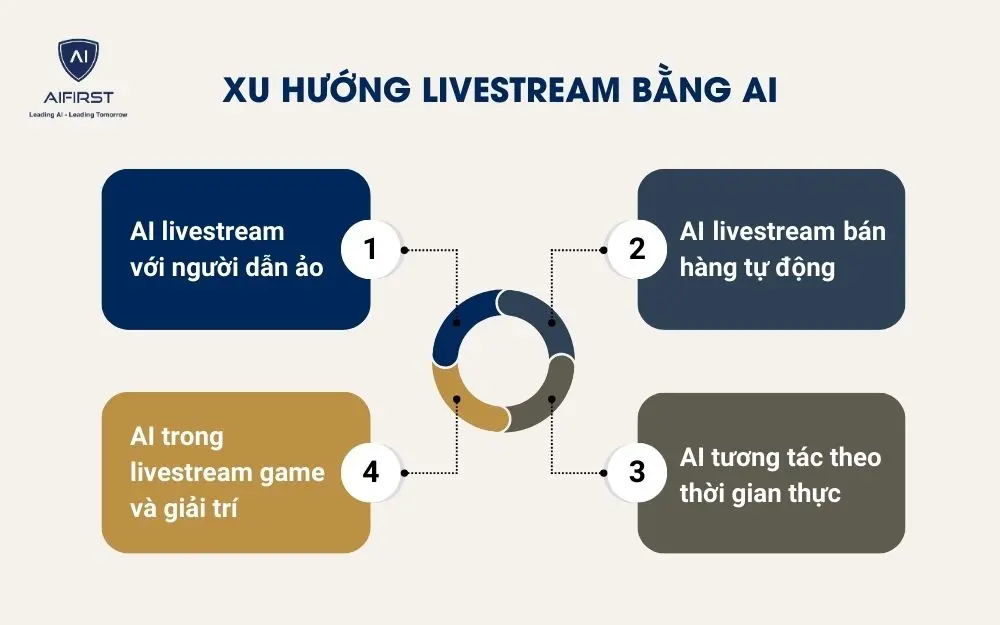 Xu hướng livestream bằng AI