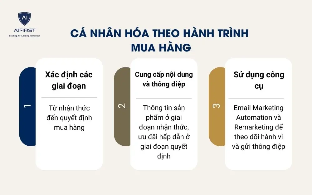 3 cách thực hiện chiến lược cá nhân hóa theo hành trình mua hàng