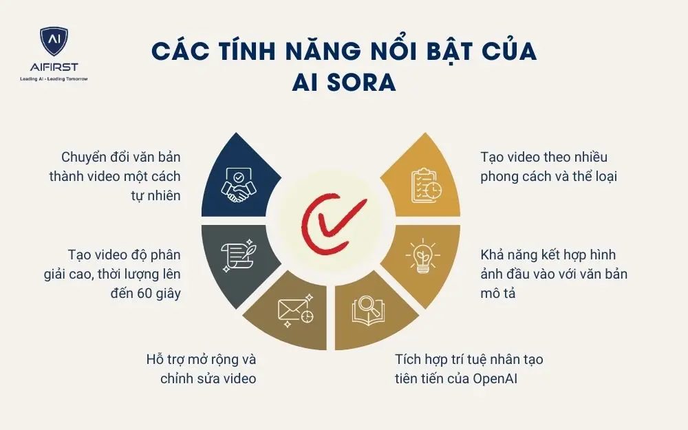 Các tính năng nổi bật của AI Sora