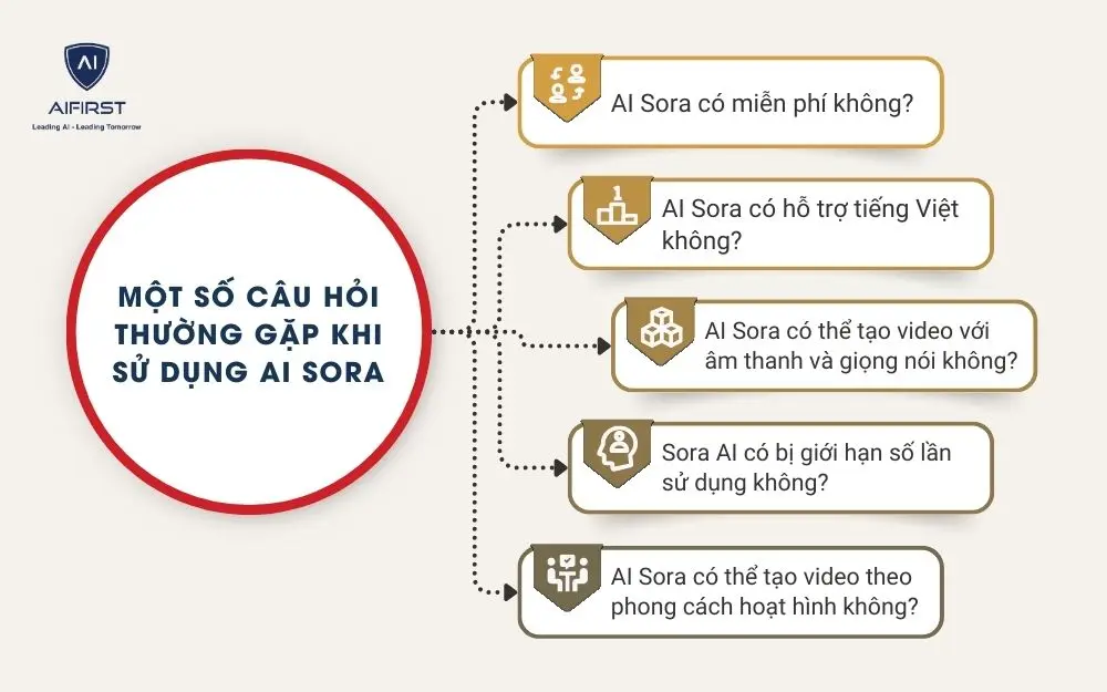 Một số câu hỏi thường gặp khi sử dụng AI Sora