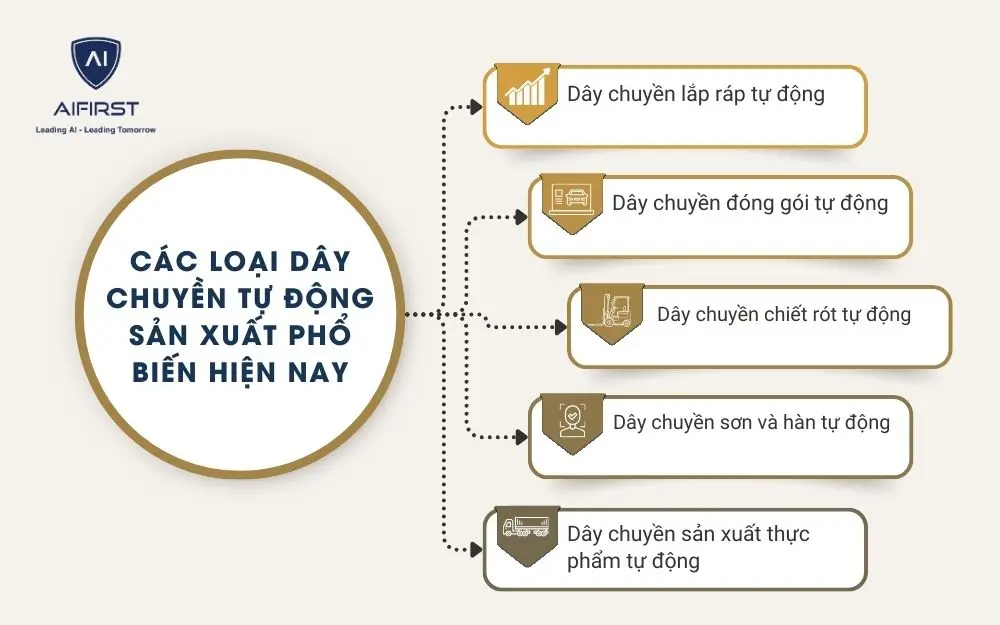 5 dây chuyền sản xuất tự động phổ biến trong các nhà máy