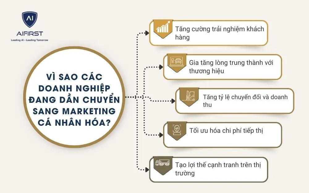 5 lý do tại sao các doanh nghiệp dần chuyển sang tiếp thị cá nhân