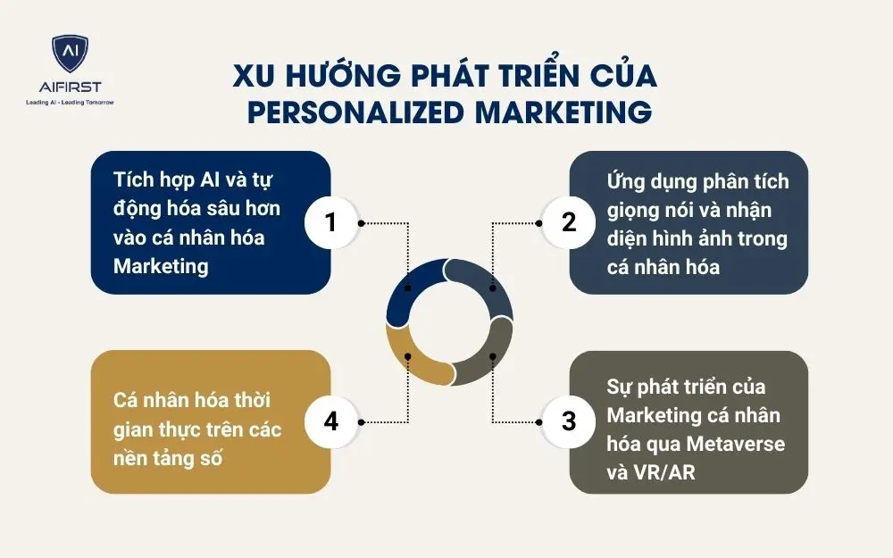 4 xu hướng phát triển đầy tiềm năng của Personalized Marketing