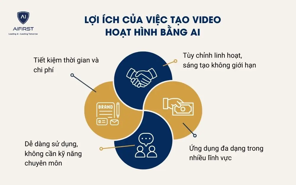 Lợi ích của việc tạo video hoạt hình bằng AI