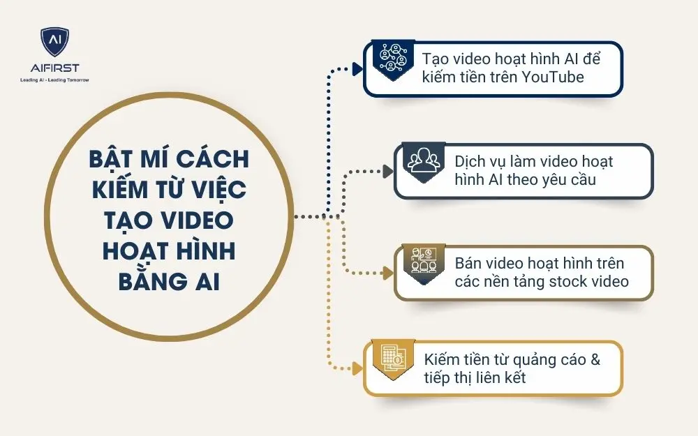 Bật mí cách kiếm từ việc tạo video hoạt hình bằng AI