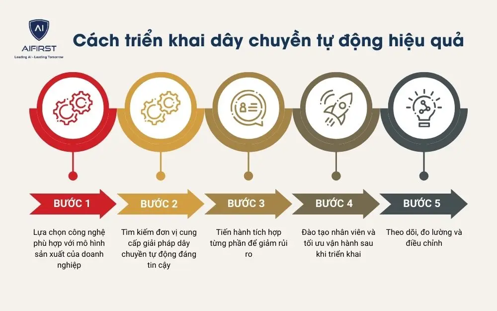 5 bước triển khai dây chuyền sản xuất tự động