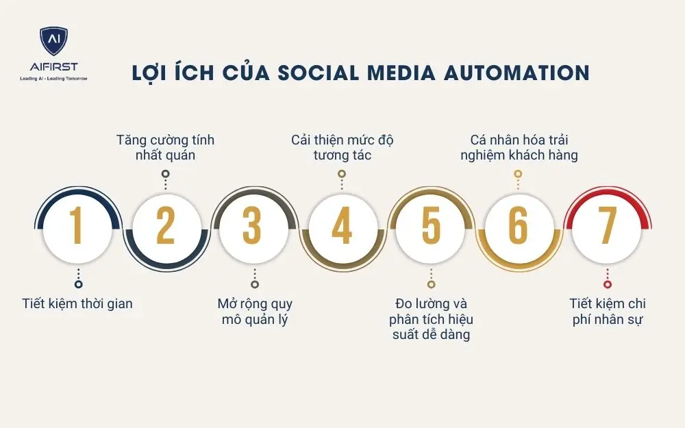 Lợi ích của Social Media Automation