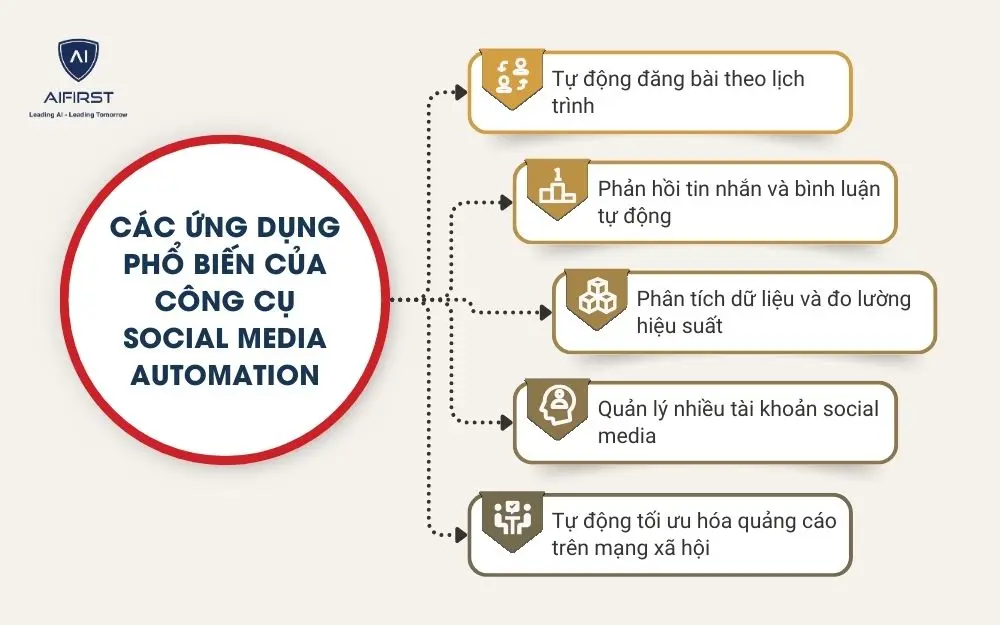 Các ứng dụng phổ biến của công cụ social media automation