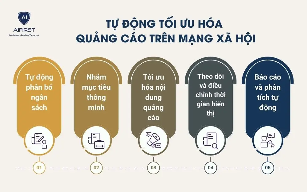 Tự động tối ưu hóa quảng cáo trên mạng xã hội