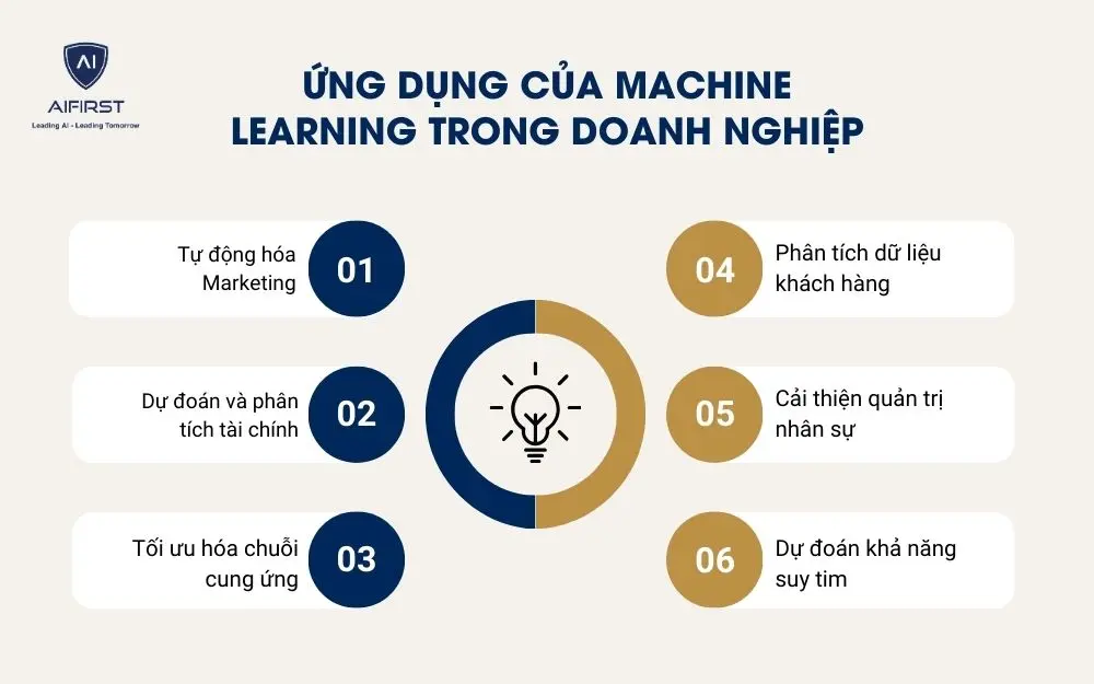 6 ứng dụng thực tiễn của học máy trong doanh nghiệp