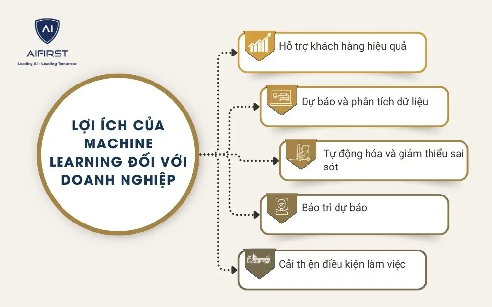 5 lợi ích thiết thực của Machine Learning