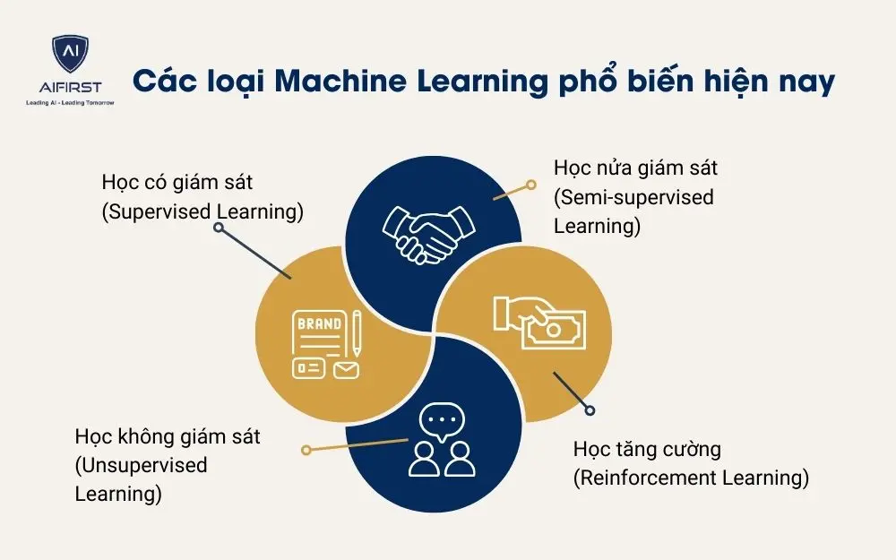 4 loại Machine Learning phổ biến