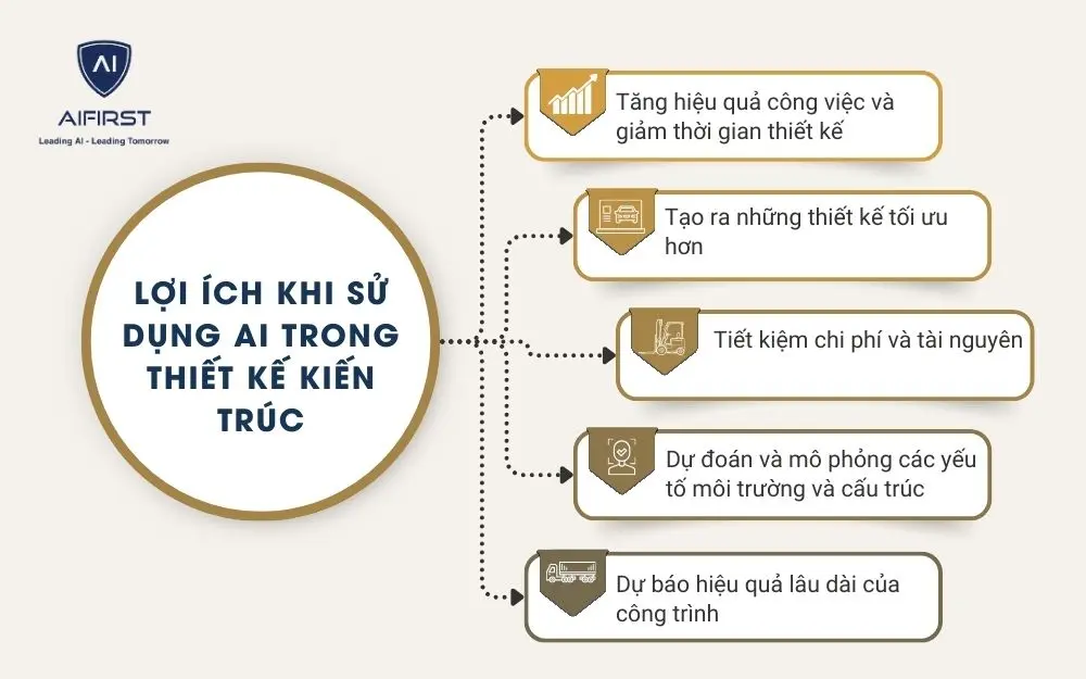 5 lợi ích khi sử dụng AI thiết kế kiến trúc