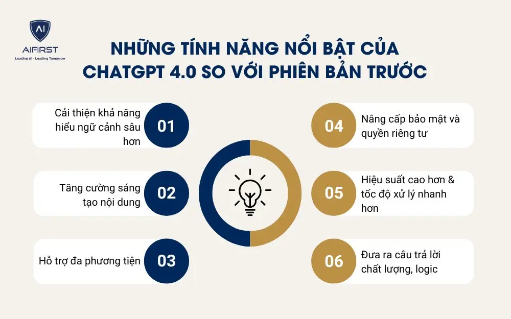 6 tính năng nổi bật của phiên bản ChatGPT 4.0