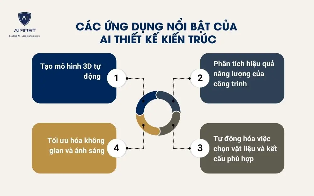 4 ứng dụng của phần mềm AI thiết kế trong kiến trúc