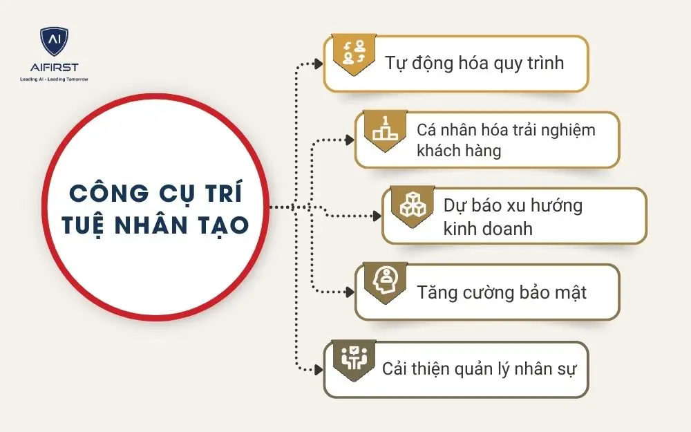 Công cụ trí tuệ nhân tạo