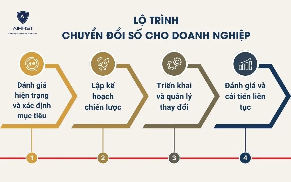 Lộ trình chuyển đổi số cho doanh nghiệp