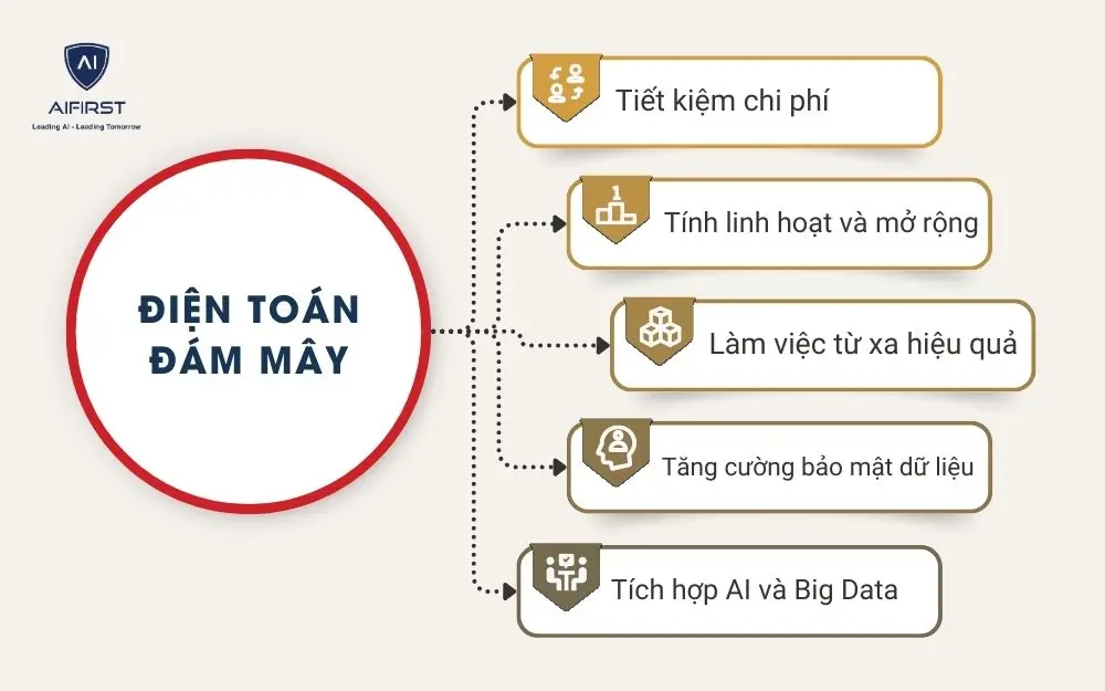 Điện toán đám mây